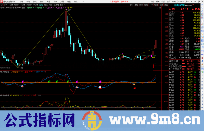 通达信数浪ABC趋势画线支撑压力主图指标公式源码 