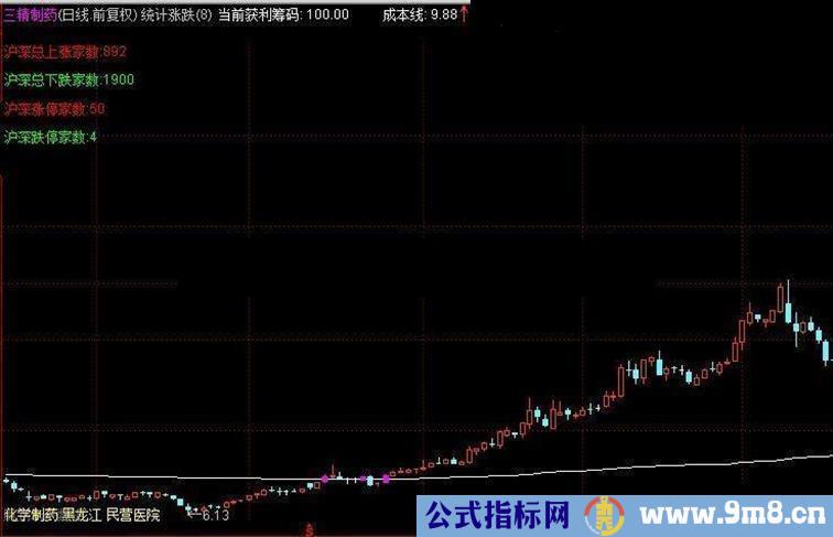 自动监控当天涨停和跌停股票数量的主图指标