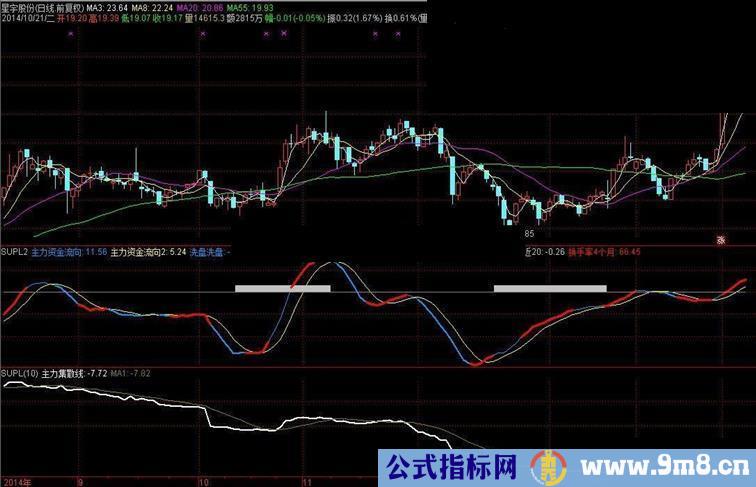 通达信SUPL主力资金流向改良指标