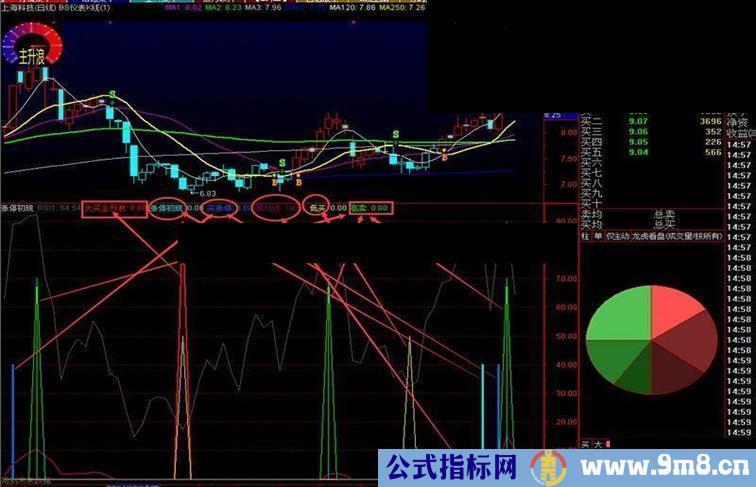 分享实战超准指标