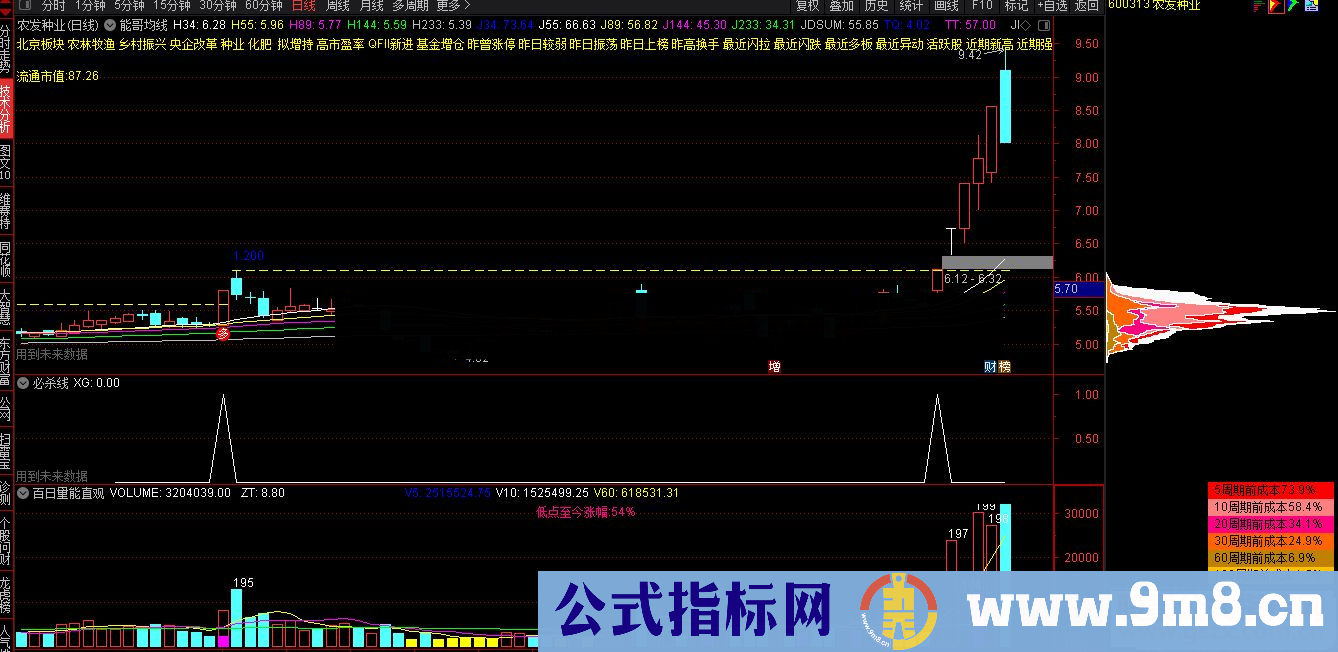 通达信必杀线副图/选股预 与强势票为伍 不做低吸 源码