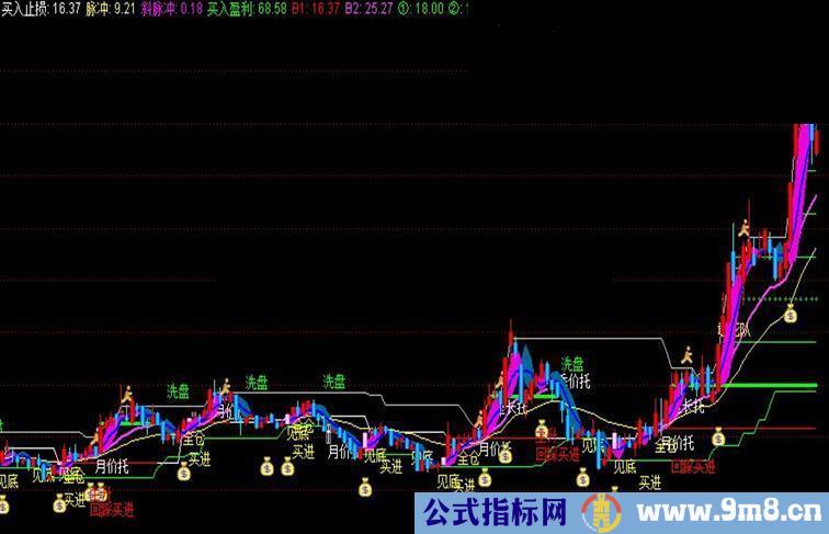 通达信 主力动作. 清楚知道 吸筹还是在出货 ...洗盘 都清楚的明白