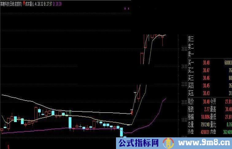 通达信成本重心 源码(主图)