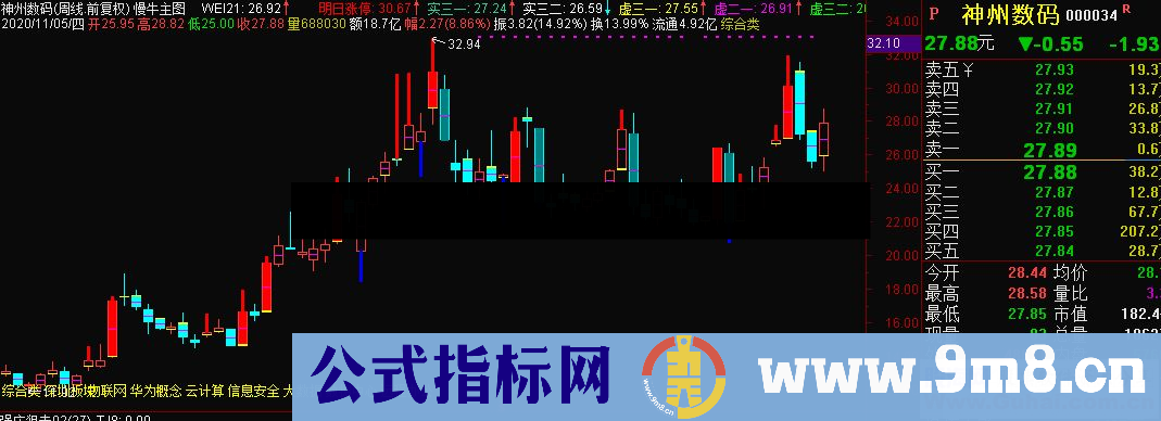 通达信慢牛主图H 涨跌停标识虚拟主图指标 源码