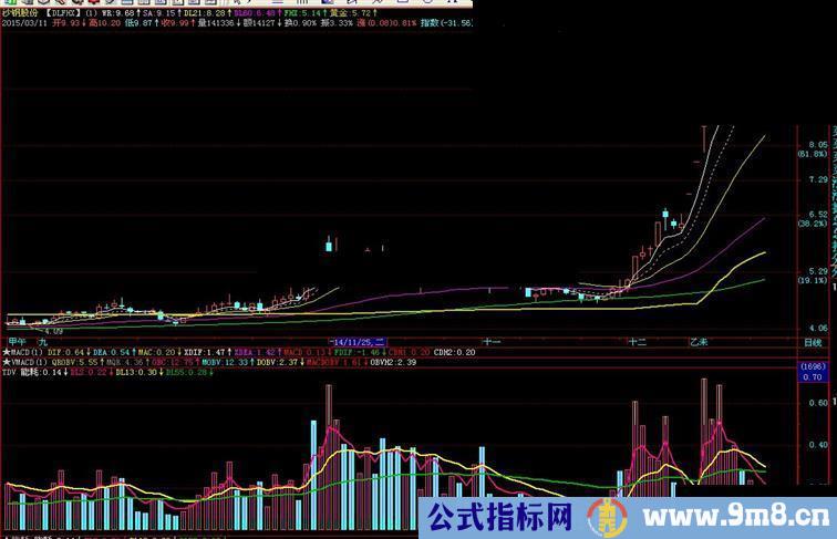 不一样的量能指标－－涨跌能耗，副图源码，贴图说明