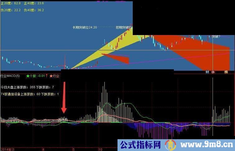 行业macd，个股行业大盘的宏观调控