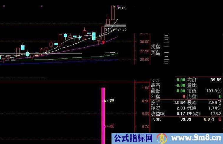 超短线指标涨幅5%