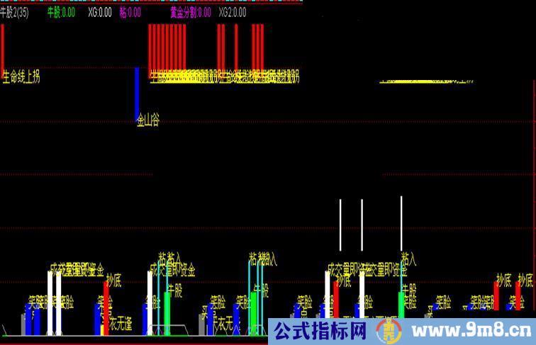 集合众多选股公式做成的副图（源码）