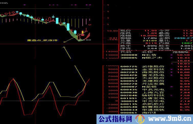 通达信抓涨停的指标源码