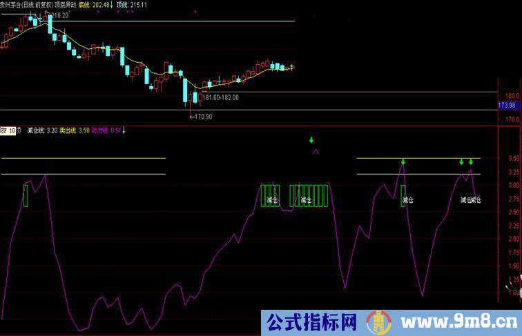 通达信减仓逃顶源码