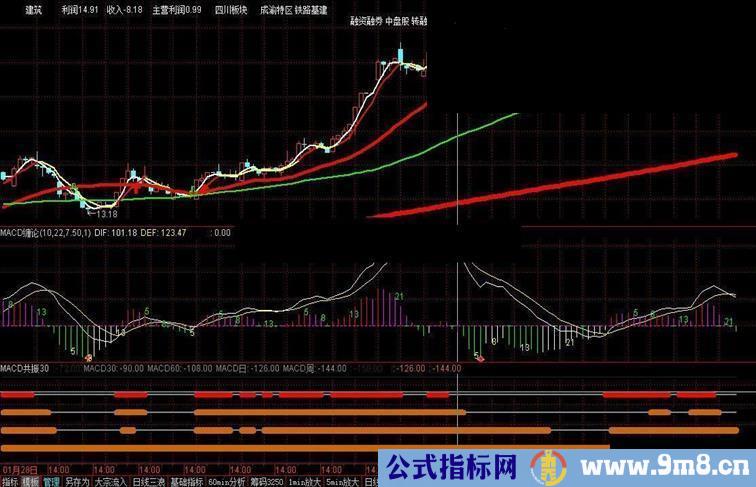 献给有缘人：秒判MACD多周期共振（不加密）