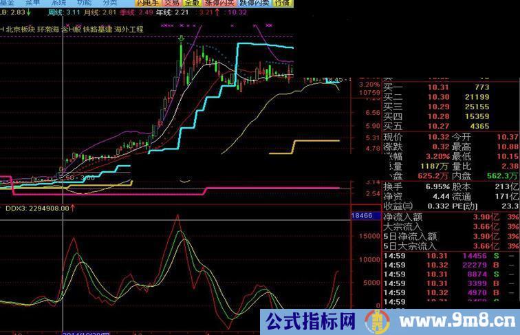 想看主力资金进出的节奏吗？这个指标很好很好！