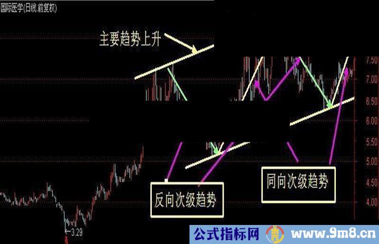 认识趋势 利用趋势