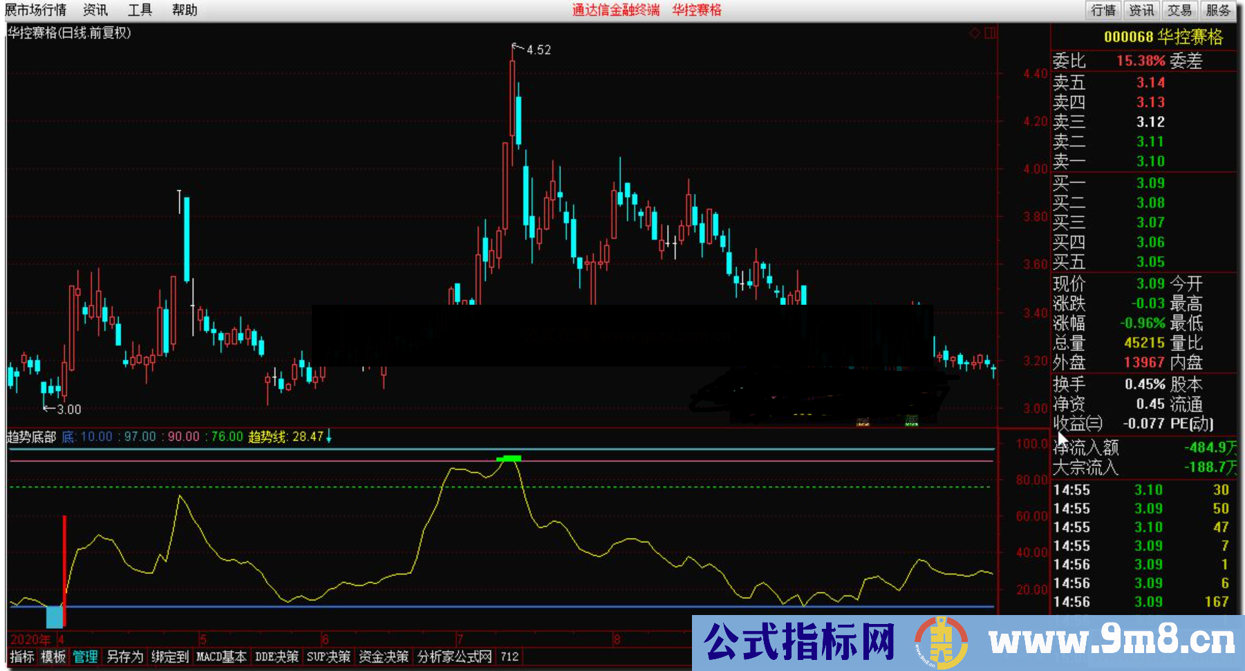 通达信趋势底部公式副图源码