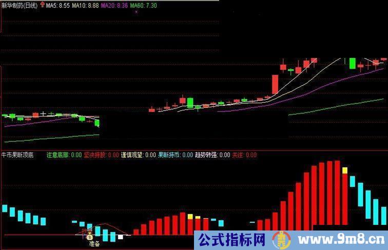 大牛市中“死了都不卖”,果断顶底副图（无未来函数）