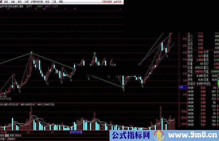 通达信主图画线指标源码