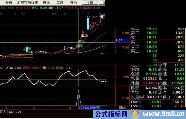 胜算率85％的一天五个点指标给大家