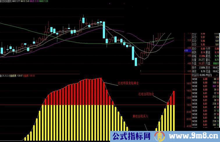 通达信主力控盘副图源码无未来