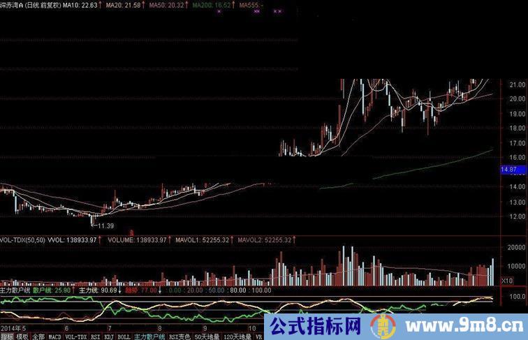 主力散户线指标公式【短线 散户线 主力线 趋势】