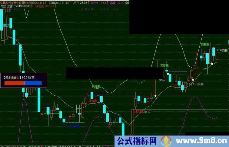 ★零点多功能BBIBOLL修改版【带有：压力支撑，背离，资金流量显示，突破提示]★