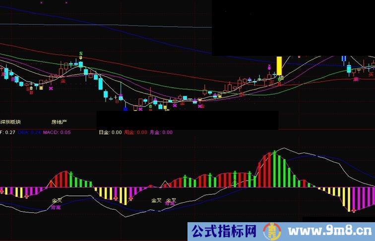 通达信超级MACD指标