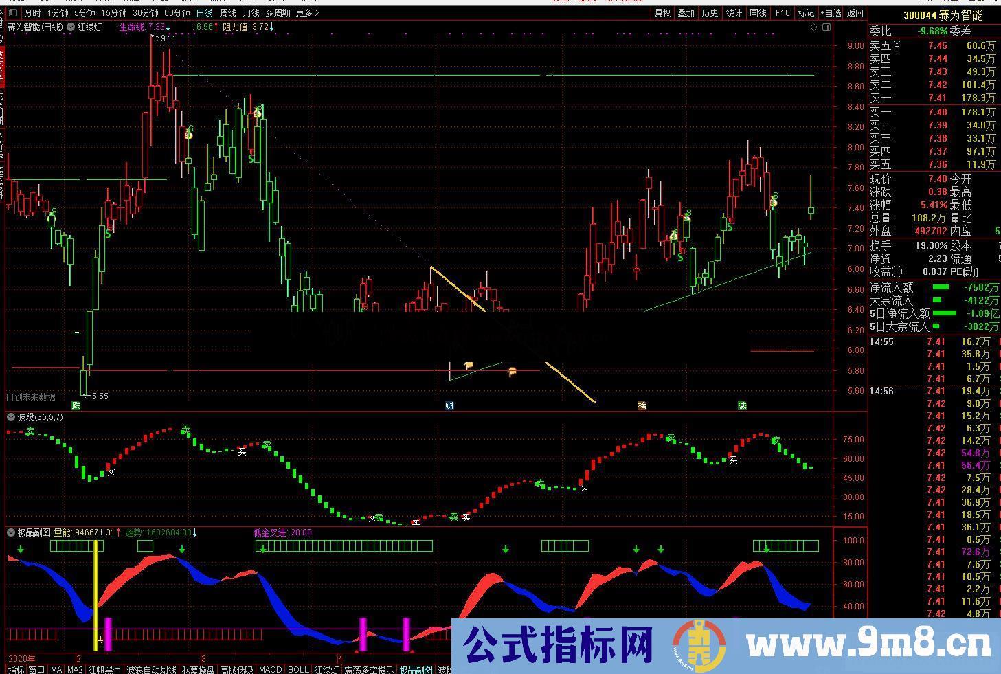 通达信红绿灯,趋势清晰明公式主图源码无加密