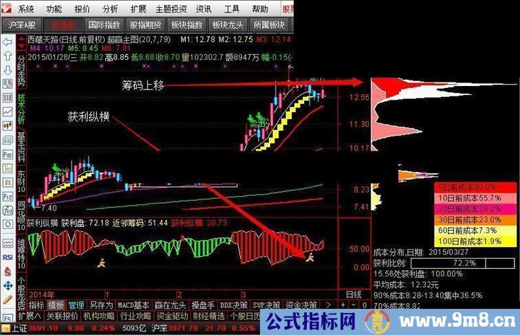 牛市来了，为中线捂股的朋友提供一个好指标！