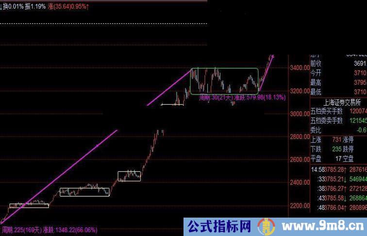 分析下大盘上证指数 在送一个短线主图指标