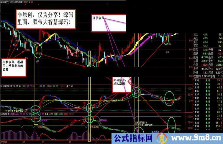 通达信傻瓜操盘主图 源码 详细说明