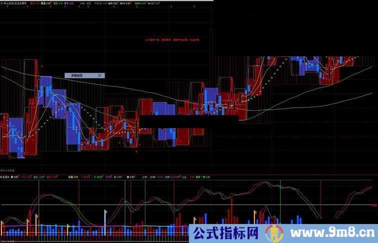 通达信欣喜量价副图源码说明