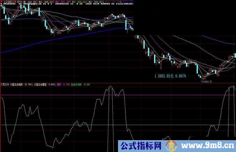 大盘生命线，助你抄底逃顶驰骋市场(源码、有图、用法)