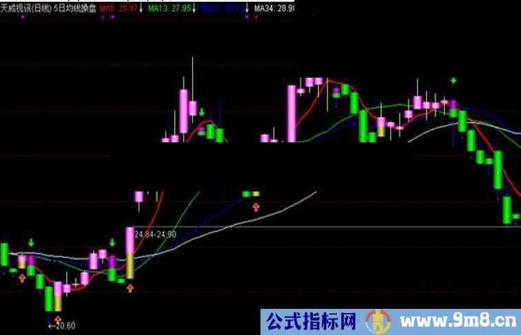 通达信均线操盘法主图源码说明