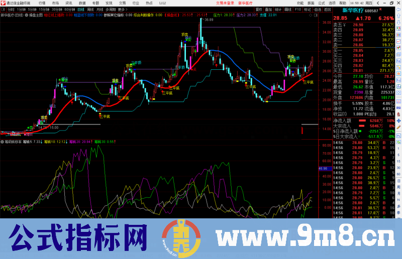 通达信筹码转移率副图指标公式源码