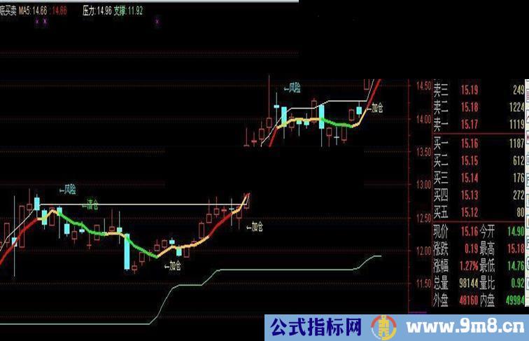 强大而直观的买卖主图指标