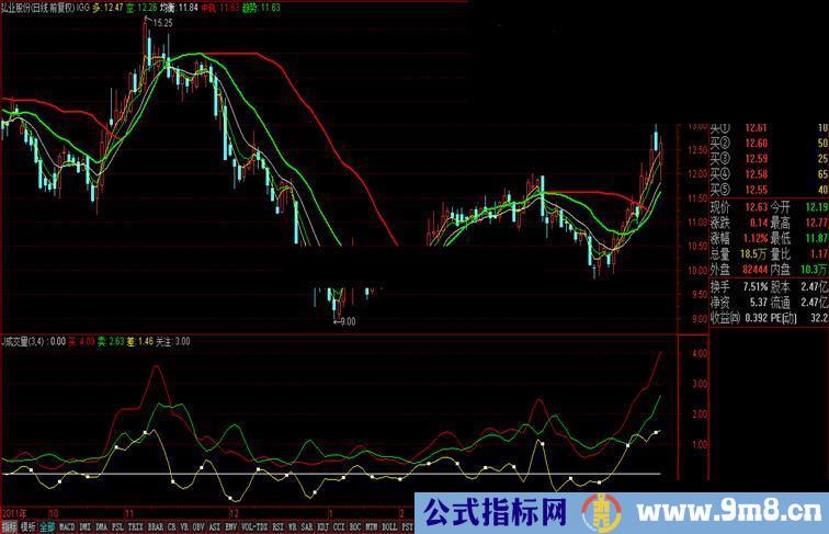 通达信双向成交量优化副图源码  使用说明 超短线先知先觉