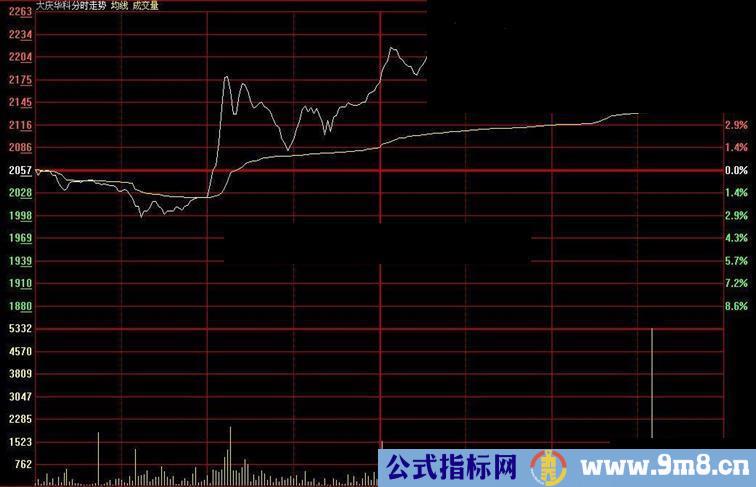 快速发现老鼠仓~~跟着吃肉喝汤（老鼠仓指标-大智慧、通达信通用源码）