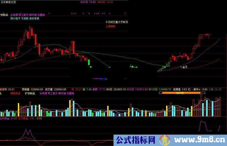 紧急通知以前发的五彩解盘主图的确有问题，速来更新，最后一贴