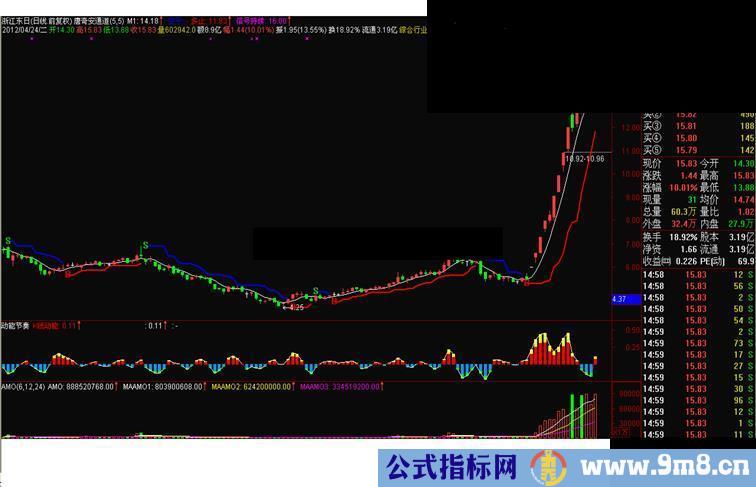 通达信唐奇安通道公式主图源码说明