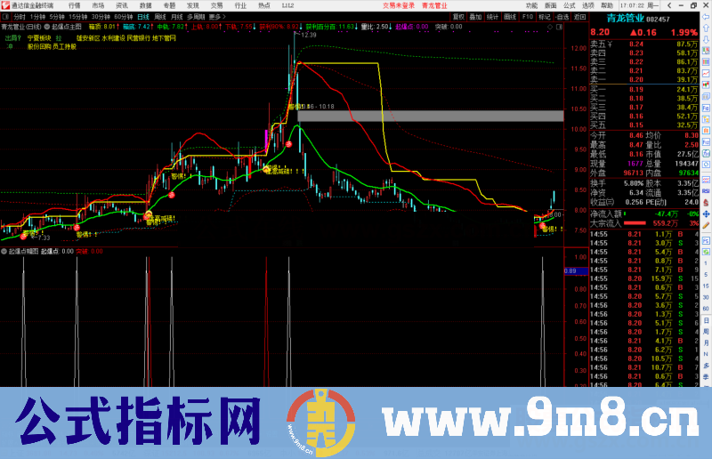 通达信起爆点主图/副图 抓牛股不追高无未来 不加密