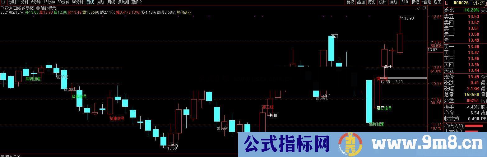 通达信辅助提示主图指标 例如一阳穿三线和跌破均线时的提示