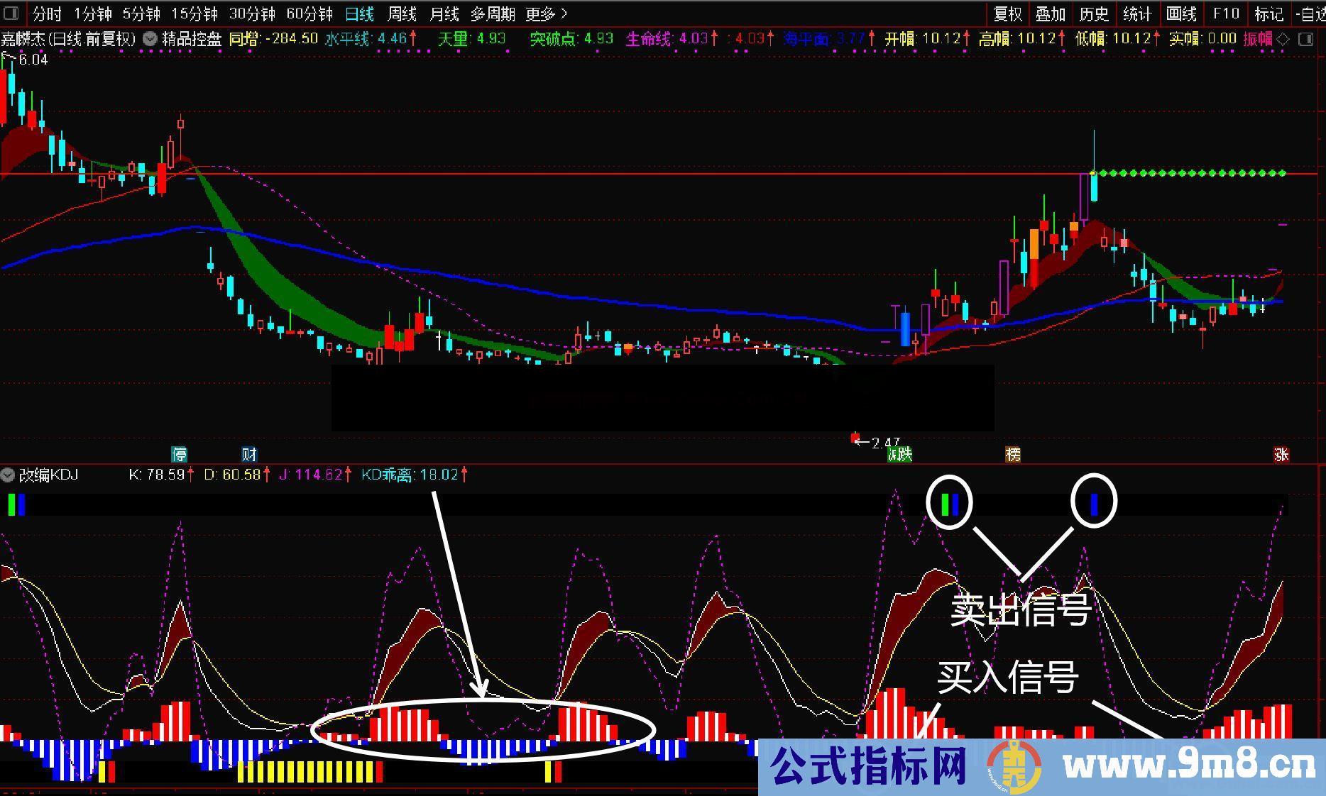 通达信改编KDJ副图/选股指标源码无未来