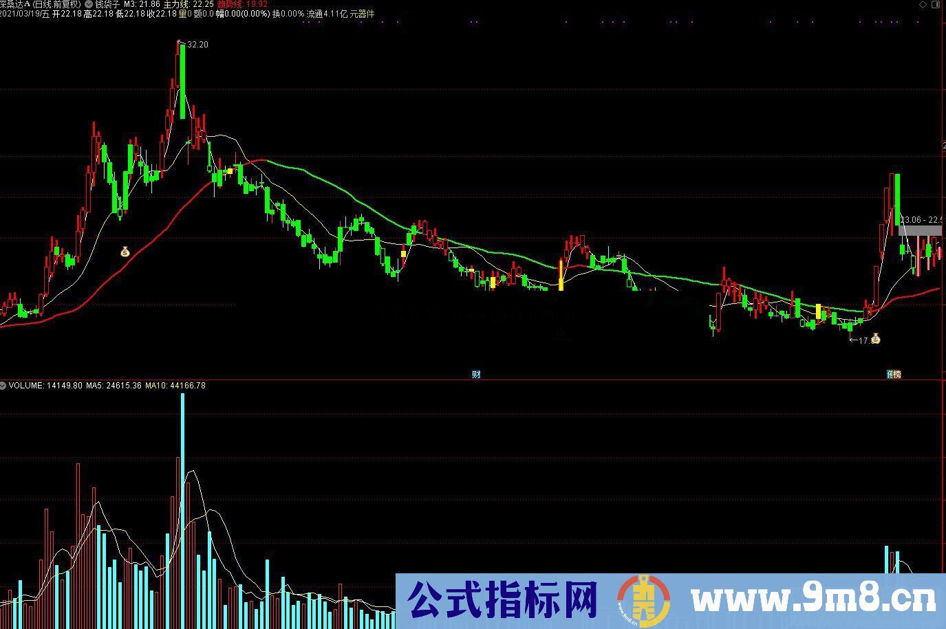 通达信钱袋子主图/选股预警指标公式源码