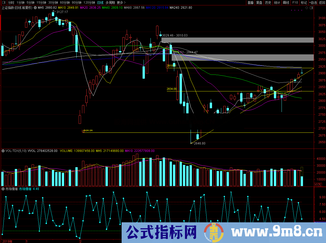 市场情绪（指标 副图 通达信 贴图）加密 公式原理