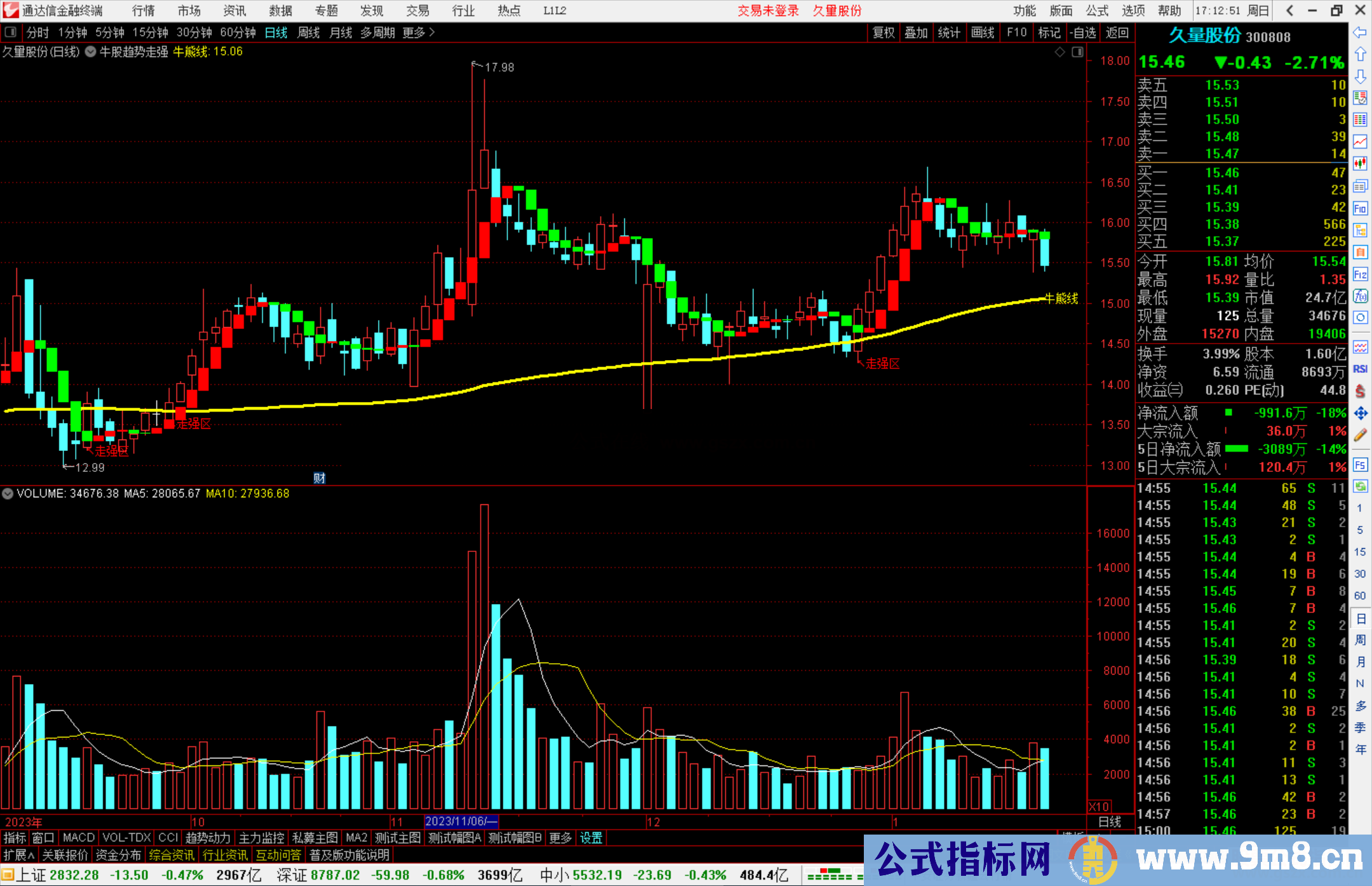 通达信牛股趋势走强主图指标公式源码