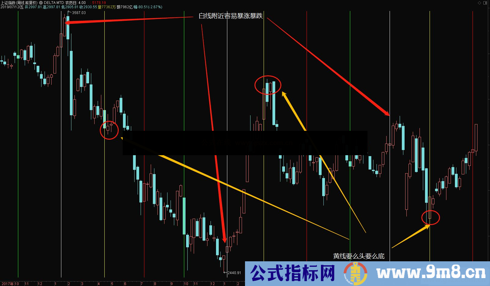 通达信版周线级别三角洲彩线！全网络都在找的，流传出来仅此一份！