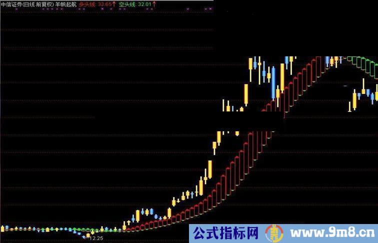 扬帆起航 不错的指标公式