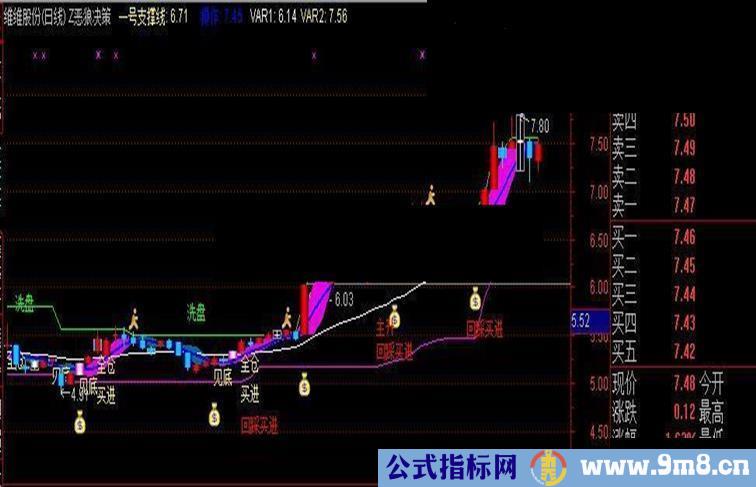 饿狼决策主图源码