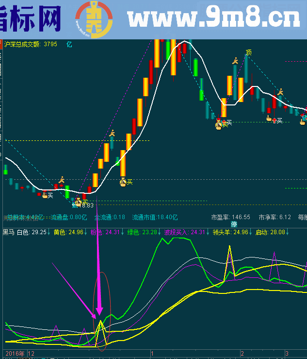 通达信寻领头羊源码