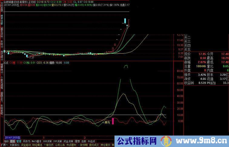 发一个黑马买点指标－－绝大部分牛股在这指标启动