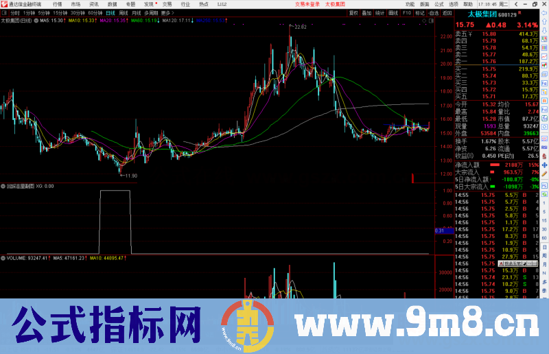 通达信回踩高量底选股指标公式